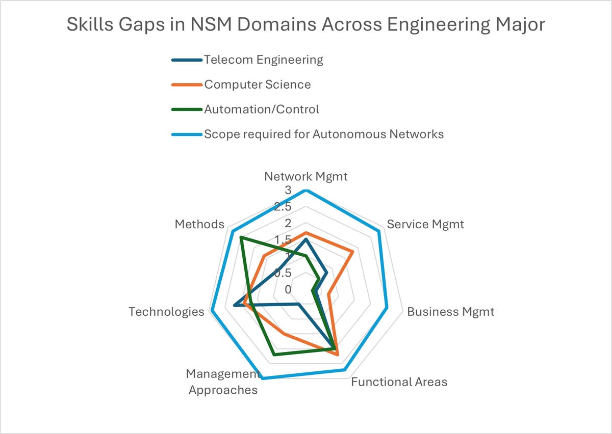 Comparison of NSM knowledge coverage by academic background